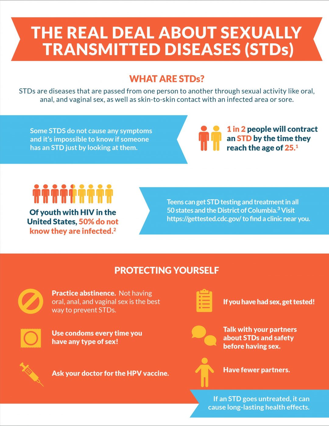 STD infographic - IFHC